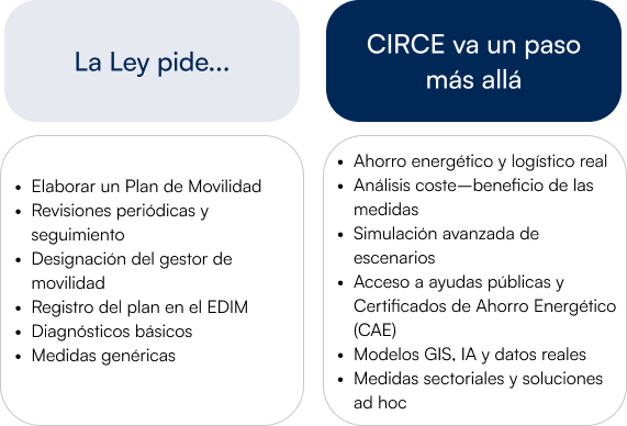 Ley de Movilidad Sostenible