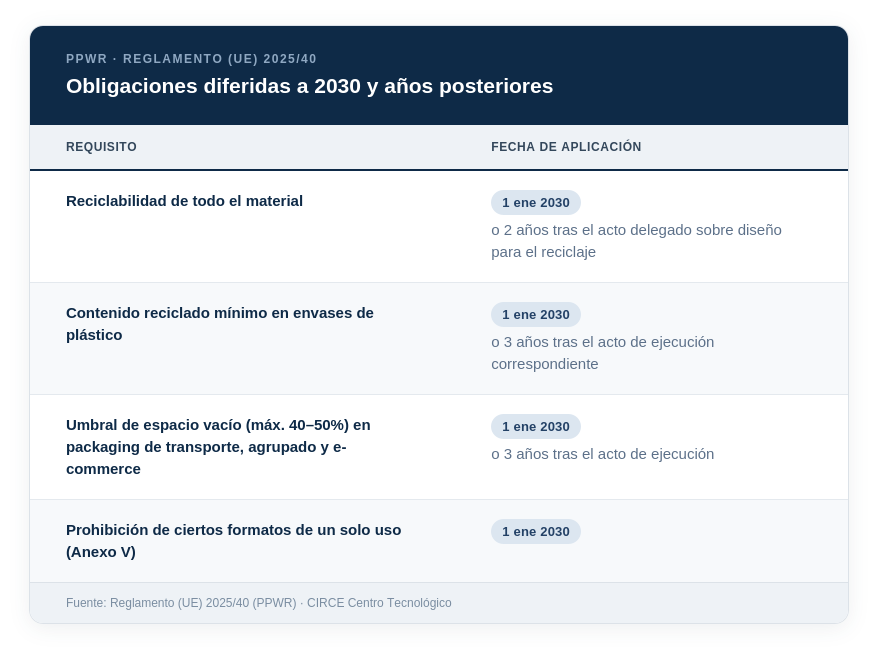 PPWR Obligaciones