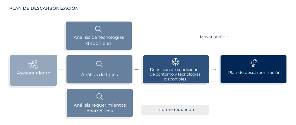 esquema plan de descarbonización