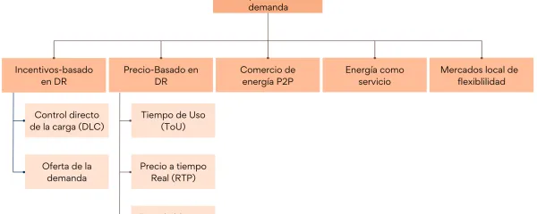Programas de respuesta de la demanda